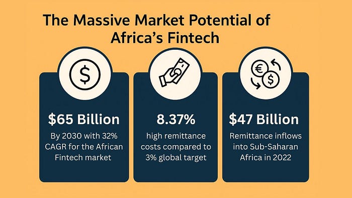 Infographic highlighting the massive market potential of Africa’s fintech sector. It features three data points: $65 Billion projected African fintech market size by 2030 with a 32% CAGR; 8.37% average remittance cost compared to the 3% global target; and $47 Billion in remittance inflows into Sub-Saharan Africa in 2022. The design includes icons representing money, payments, and currency exchange.