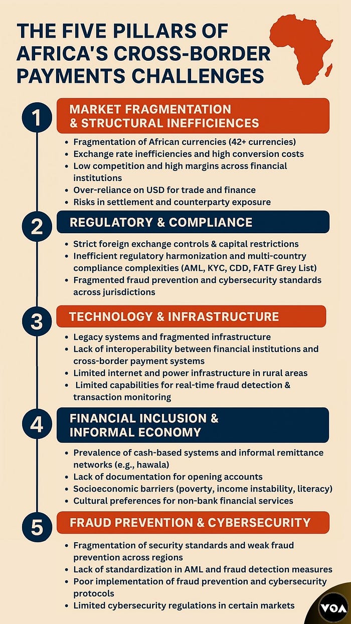 Infographic titled ‘The Five Pillars of Africa’s Cross-Border Payments Challenges’ with a list of five key areas: 1) Market Fragmentation & Structural Inefficiencies, 2) Regulatory & Compliance, 3) Technology & Infrastructure, 4) Financial Inclusion & Informal Economy, and 5) Fraud Prevention & Cybersecurity. Each pillar includes bullet points elaborating specific challenges. A red map of Africa appears at the top right, and the VOA Venture Partners logo is shown in the bottom right corner.